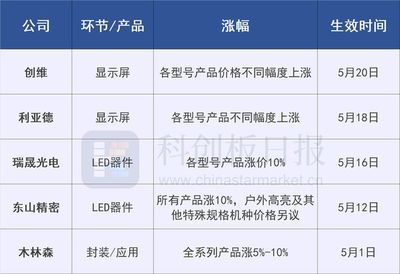 涨声四起!LED产业链发出近10份涨价函 行业或开启复苏