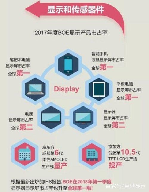 京东方坚持DSH事业战略,提升全球竞争力